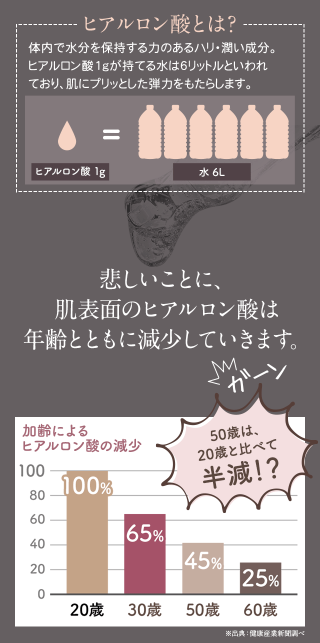 ヒアルロン酸とは？体内で水分を保持する力のある潤い成分。ヒアルロン酸1gが持っている水は6リットルといわれており、肌にプリッとした弾力をもたらします。悲しいことに、肌表面のヒアルロン酸は年齢とともに減少していきます。
