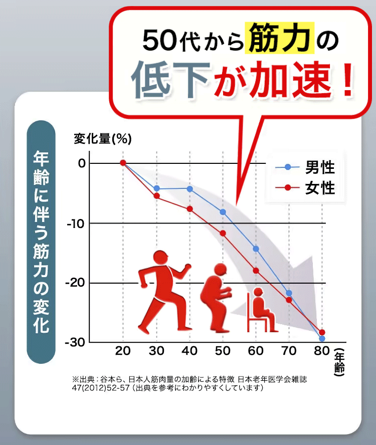 50代から筋力の低下が加速