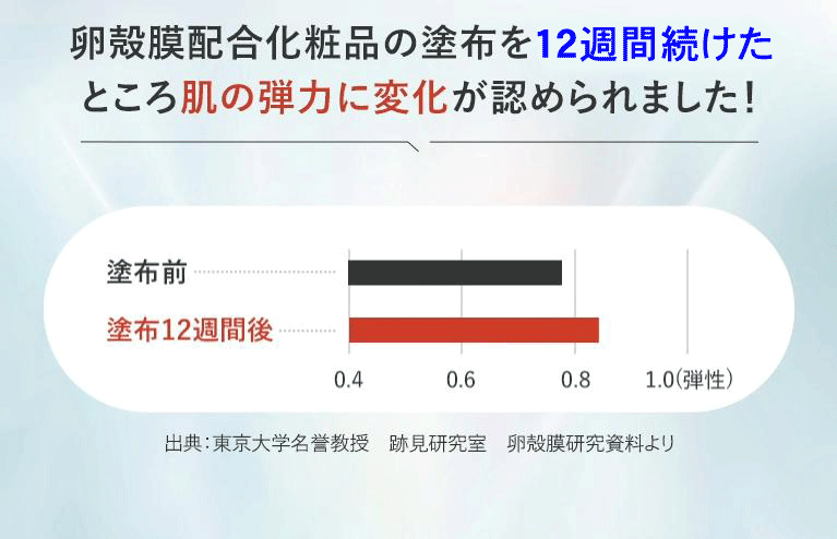 卵殻膜配合化粧品の塗布を12週間続けたところ肌の弾力に変化が認められました!
出典:東京大学名誉教授跡見研究室卵殻膜研究資料より
