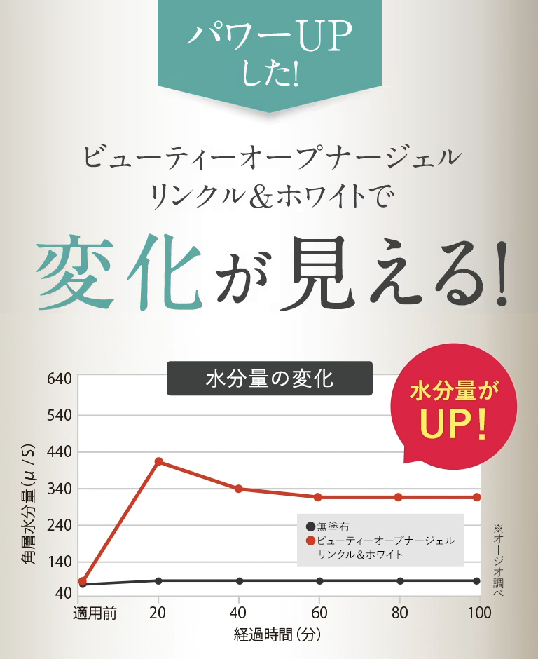 ビューティーオープナージェル リンクル&ホワイトで水分量が変化しました！