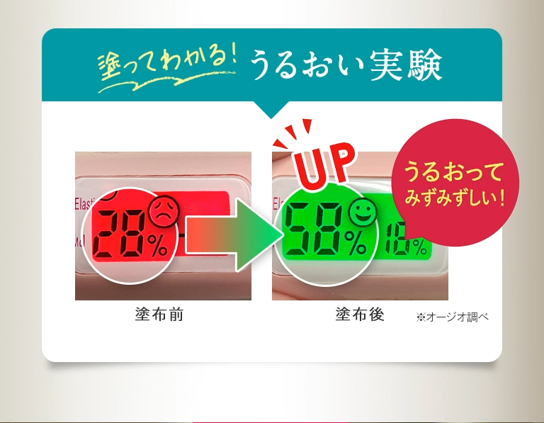 塗ってわかるうるおい実験！塗布後、うるおいがアップ！