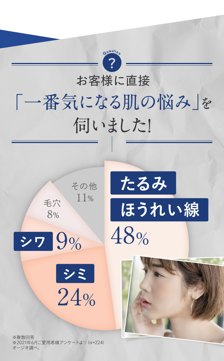 1番気になる肌の悩みは、たるみ・ほうれい線、シミ、シワ、毛穴、、、